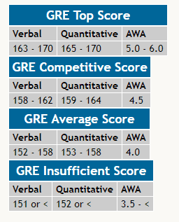 GRE results